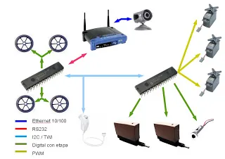 Esquema de hardware del robot